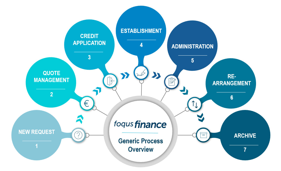 Focus Finance process model