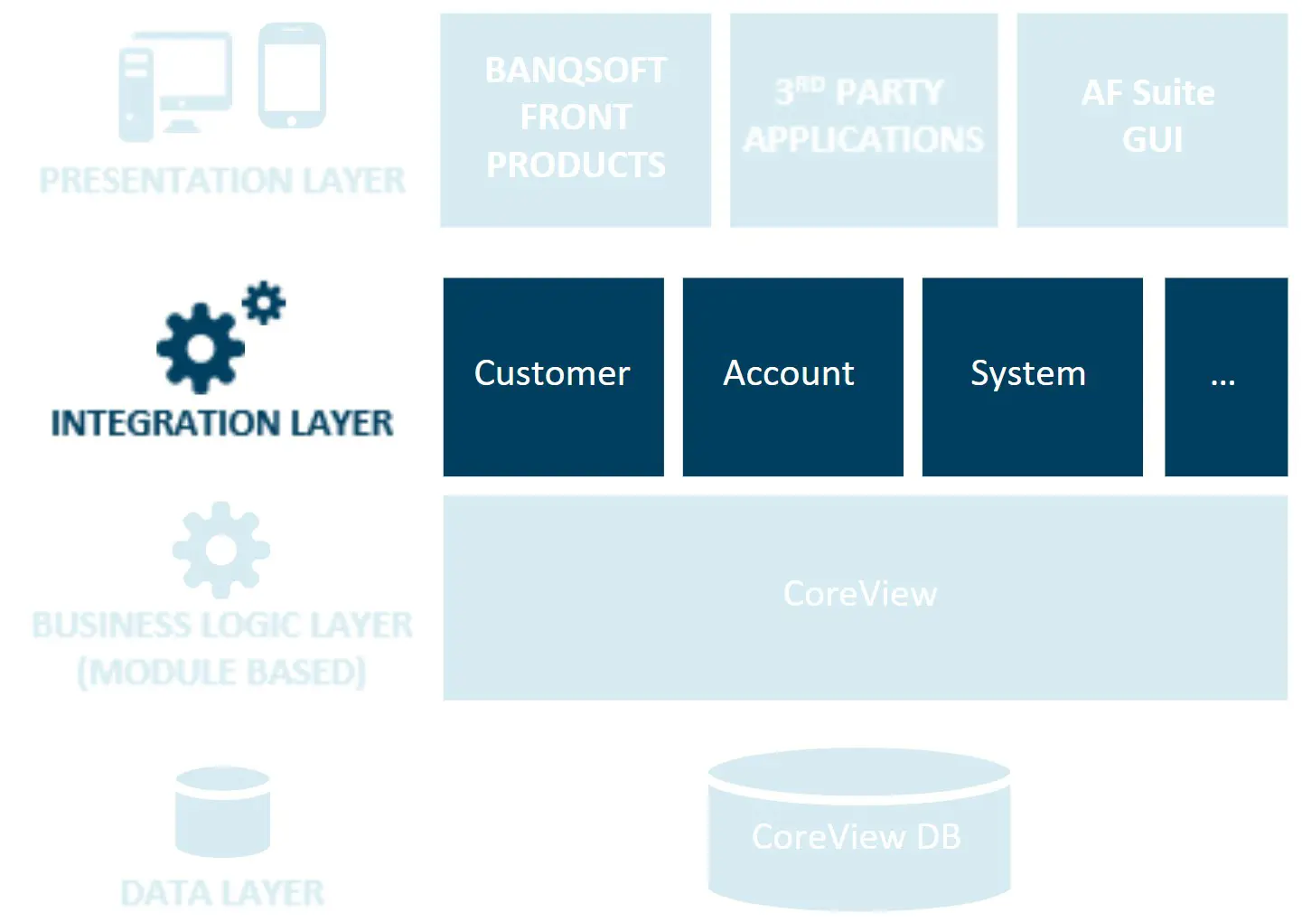 Integration layer – Asset Finance
