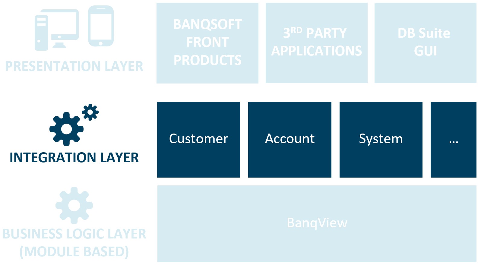 Integration Layer Components Integration layer – Digital Banking
